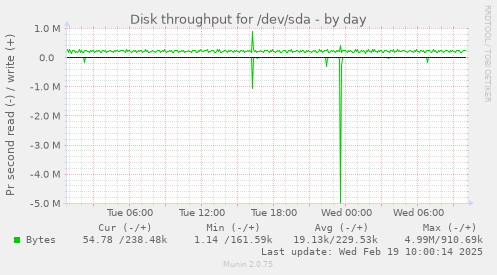 Disk throughput for /dev/sda