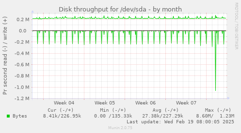 Disk throughput for /dev/sda