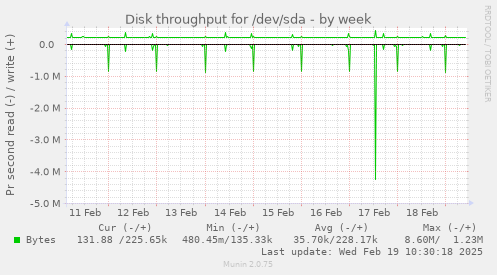 Disk throughput for /dev/sda