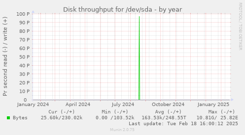 Disk throughput for /dev/sda