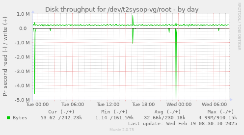 Disk throughput for /dev/t2sysop-vg/root