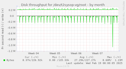 Disk throughput for /dev/t2sysop-vg/root