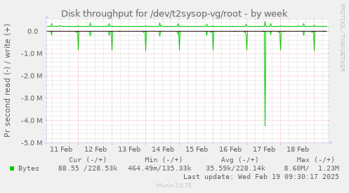 Disk throughput for /dev/t2sysop-vg/root