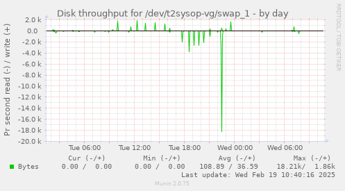 Disk throughput for /dev/t2sysop-vg/swap_1