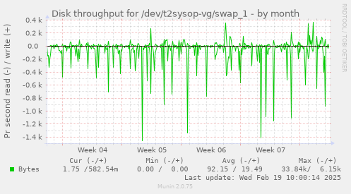 Disk throughput for /dev/t2sysop-vg/swap_1