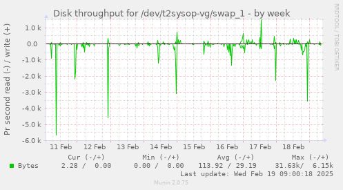 Disk throughput for /dev/t2sysop-vg/swap_1