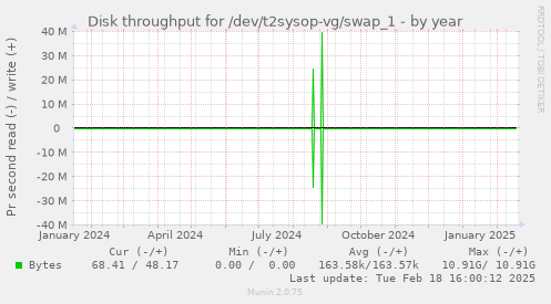 Disk throughput for /dev/t2sysop-vg/swap_1