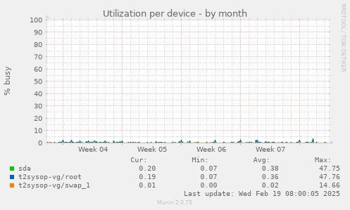 Utilization per device