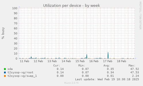 Utilization per device