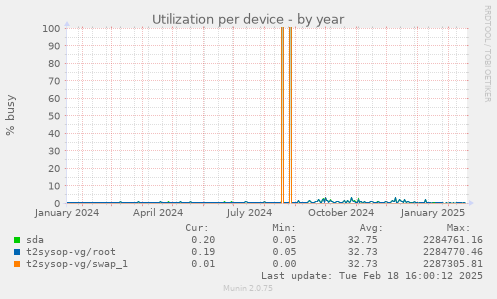 Utilization per device