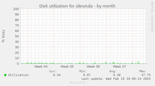 Disk utilization for /dev/sda