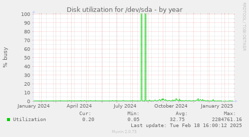 Disk utilization for /dev/sda