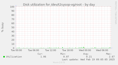 Disk utilization for /dev/t2sysop-vg/root