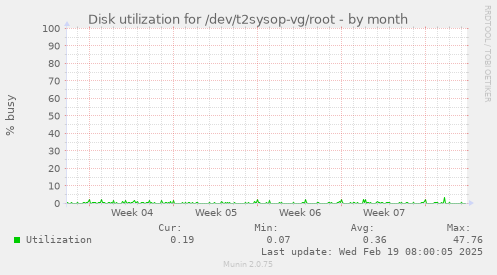 Disk utilization for /dev/t2sysop-vg/root