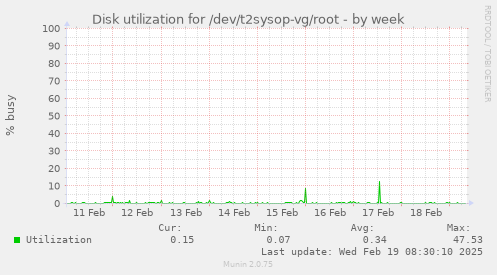 Disk utilization for /dev/t2sysop-vg/root