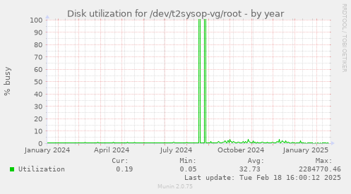 Disk utilization for /dev/t2sysop-vg/root