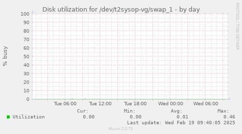 Disk utilization for /dev/t2sysop-vg/swap_1