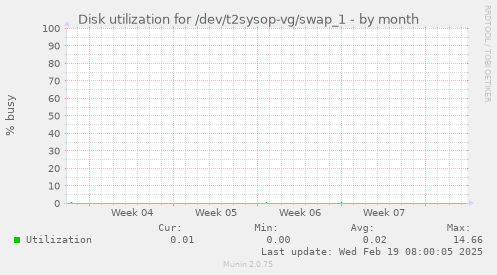 Disk utilization for /dev/t2sysop-vg/swap_1