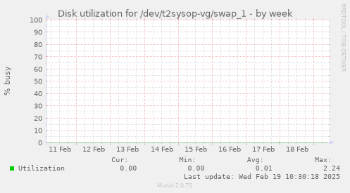 Disk utilization for /dev/t2sysop-vg/swap_1