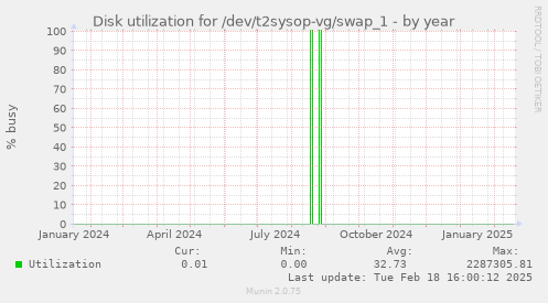 Disk utilization for /dev/t2sysop-vg/swap_1