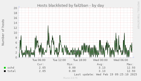 Hosts blacklisted by fail2ban