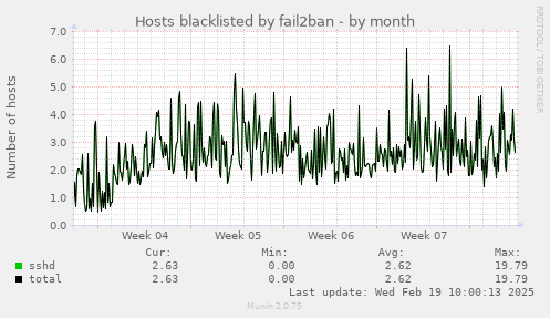 Hosts blacklisted by fail2ban