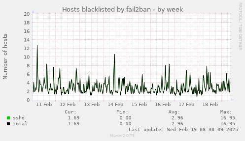 Hosts blacklisted by fail2ban