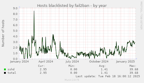 Hosts blacklisted by fail2ban