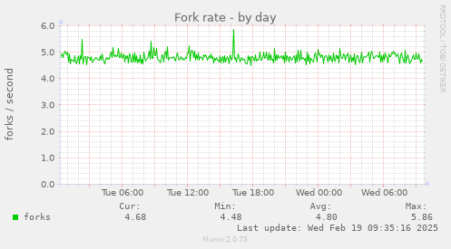 Fork rate