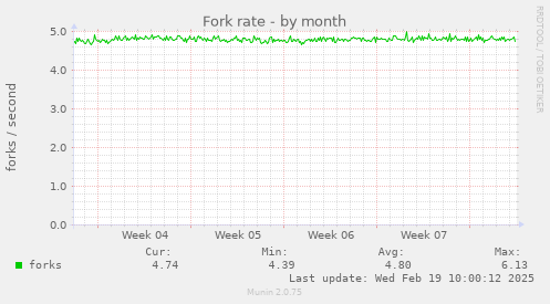 Fork rate