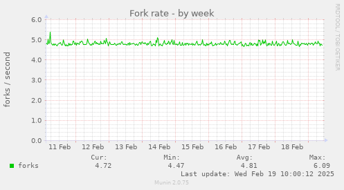 Fork rate