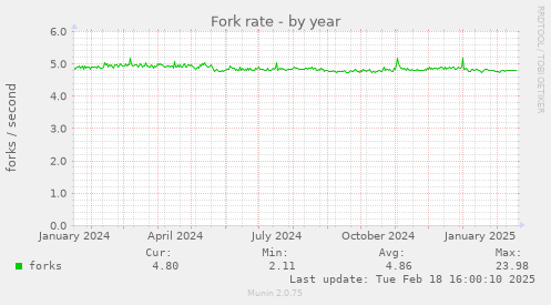 Fork rate