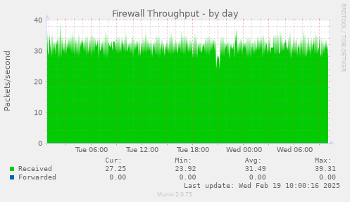 Firewall Throughput