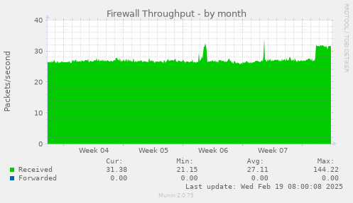 Firewall Throughput