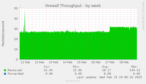 Firewall Throughput