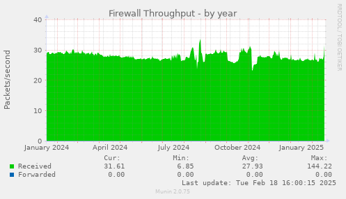 Firewall Throughput