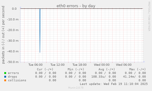 eth0 errors