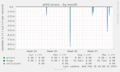 eth0 errors