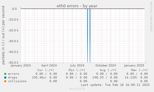 eth0 errors