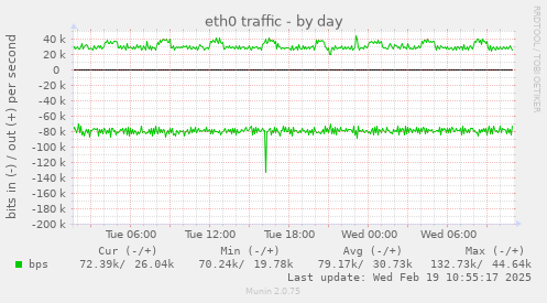 eth0 traffic