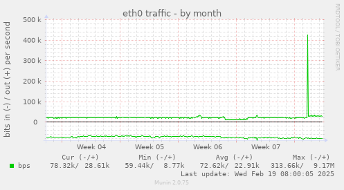 eth0 traffic