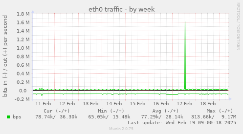 eth0 traffic