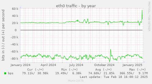 eth0 traffic