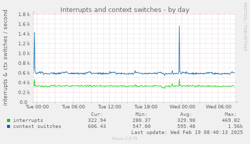 Interrupts and context switches