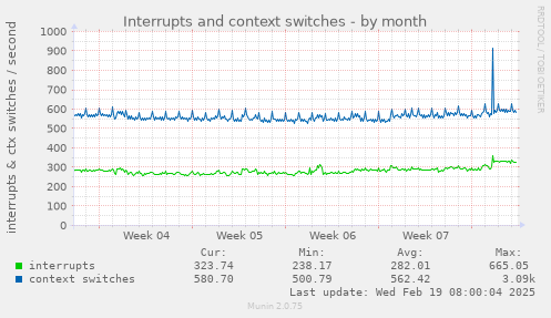 Interrupts and context switches