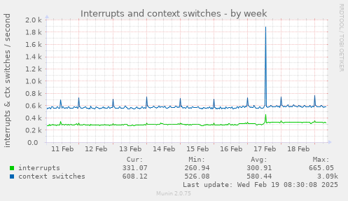 Interrupts and context switches