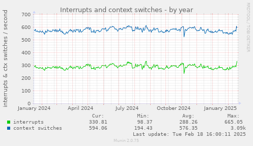 Interrupts and context switches