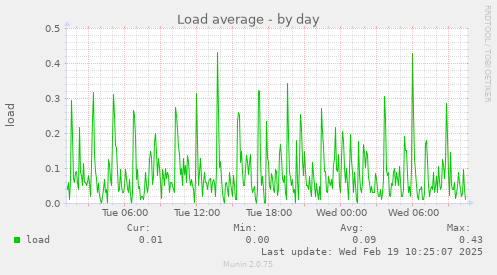 Load average