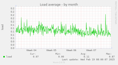 Load average