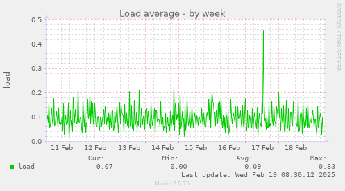 Load average